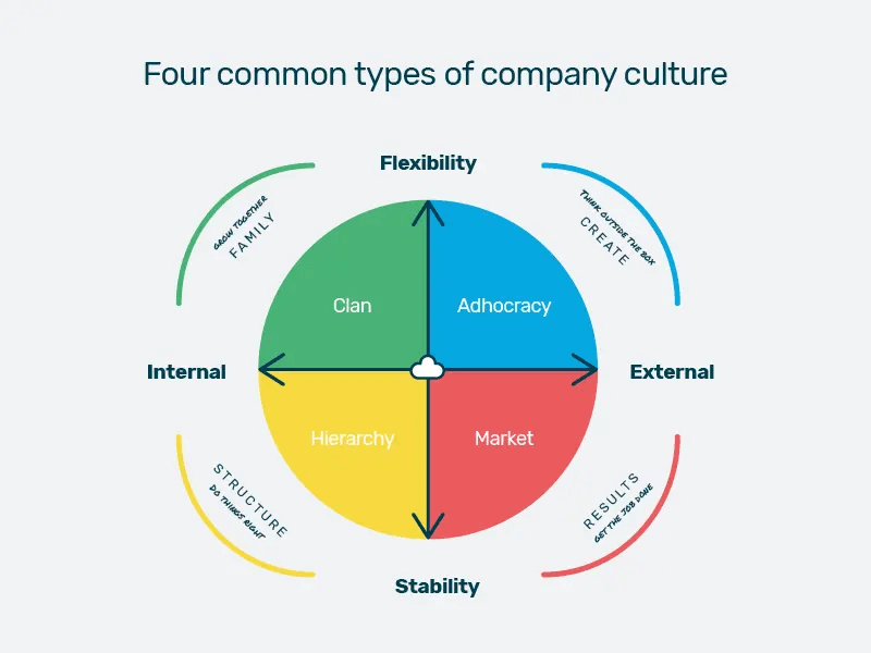 types of company culture